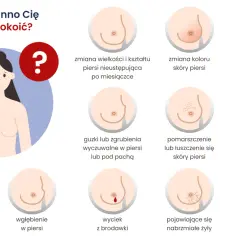 Grafika pokazuje objawy, które mogą świadczyć o problemach z piersiami, w tym grudki na sutkach, zmiany skórne i wycieki.