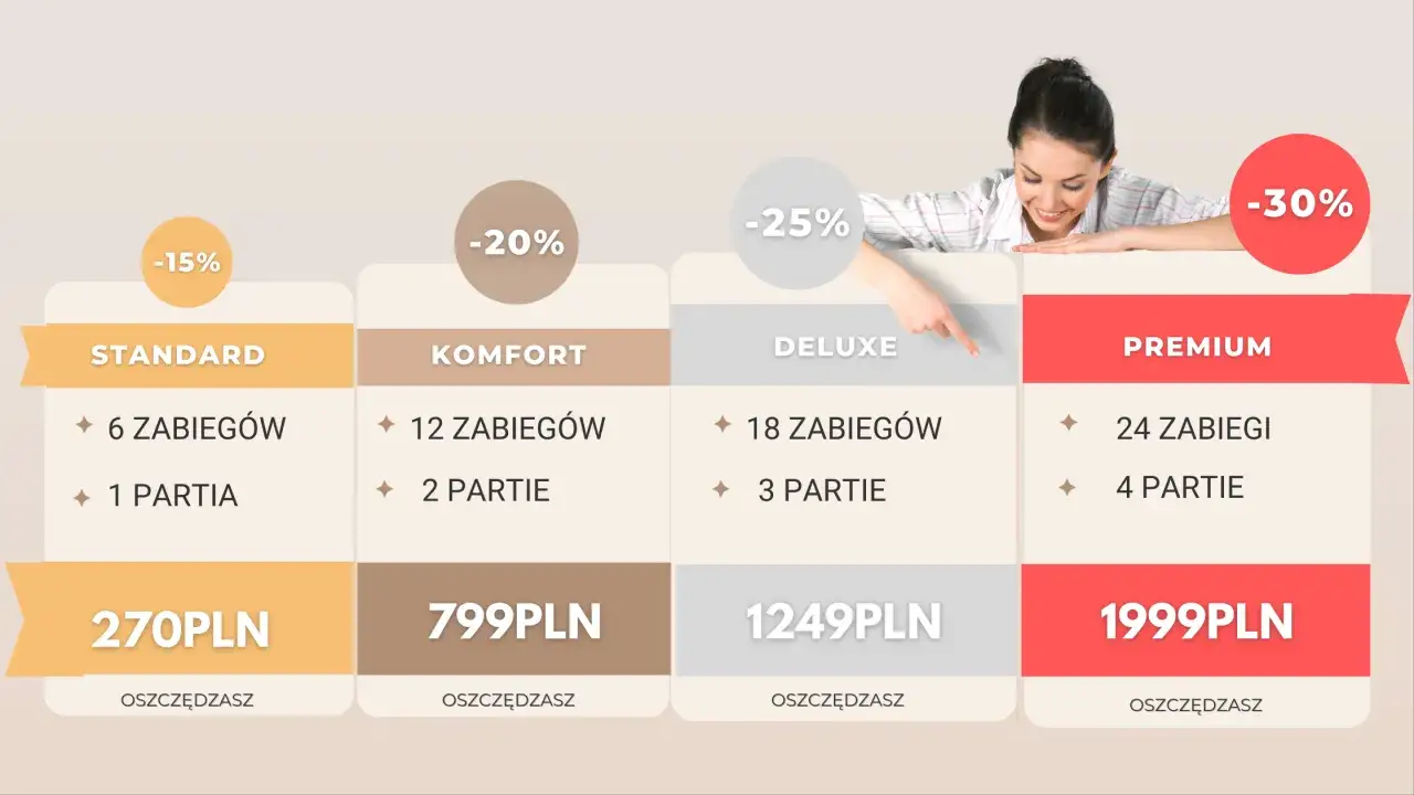 Porównanie pakietów depilacji laserowej: Standard (270 zł), Komfort (799 zł), Deluxe (1249 zł), Premium (1999 zł). Sprawdź cenę depilacji laserowej i wybierz najlepszą opcję.